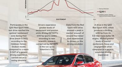 Infiniti: Valentine’s passions run high as INFINITI gauges emotional responses to driving