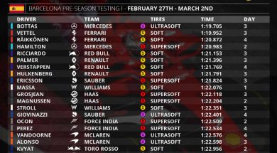 Stats: Barcelona F1 testing week one by the numbers