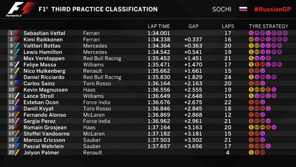 F1 qualifying results Ferrari lock out front row