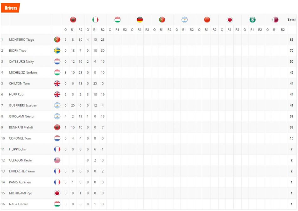 Driver standings after hungary