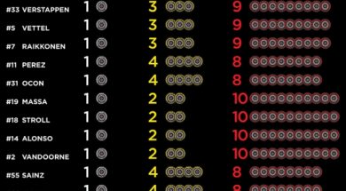 Pirelli reveals Malaysian GP tyre selections